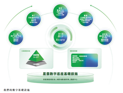 解構輕松健康集團:一家健康科技公司的價值生長樣本